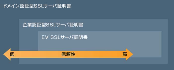 SSLサーバ証明書信頼性の違い